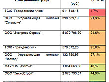 Некоторые исполнители коммунальных услуг Рубцовска игнорируют обязательства
