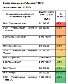 Некоторые исполнители коммунальных услуг Рубцовска игнорируют обязательства