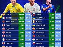 Четыре игрока сборной Украины - в списке самых подорожавших футболистов после Евро-2020, россиян - ноль