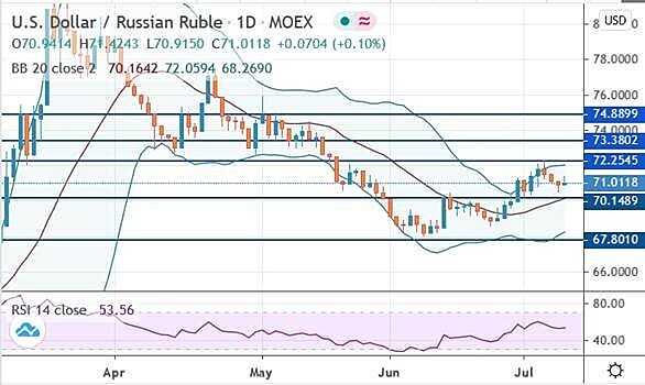 Ожидать возвращения рублевых “быков” пока не стоит