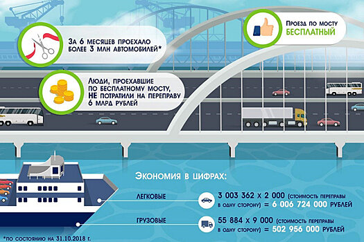 Водители сэкономили за счет Крымского моста шесть миллиардов рублей