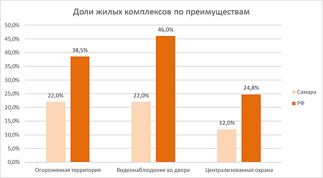 Крупнейшие застройщики Тюменской области на 1 июля