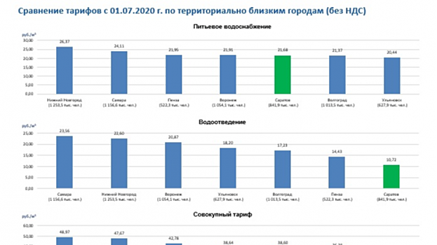 Директор «КВС»: Саратовский тариф на водоотведение - самый низкий в России