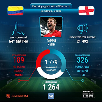 Кейн и Мина — самые популярные игроки во время матча Колумбия — Англия