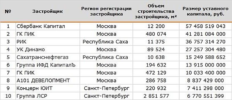 Застройщики увеличили уставный капитал за последние месяцы на 37 млрд руб.