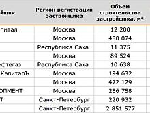 Застройщики увеличили уставный капитал за последние месяцы на 37 млрд руб.