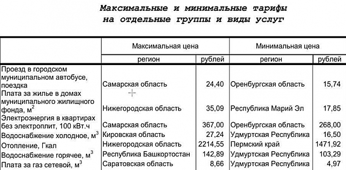 Дорогое ЖКХ: обзор тарифов для населения в ПФО