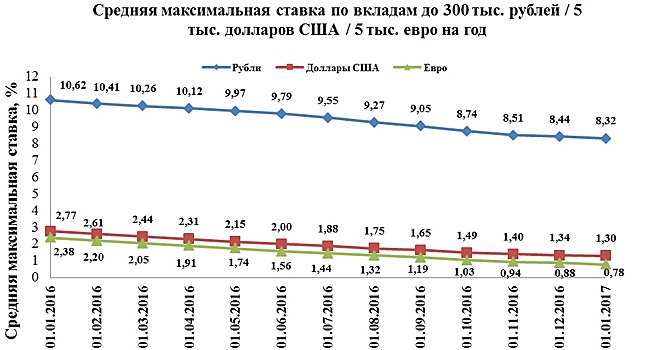 Банки.ру: динамика средней процентной ставки по вкладам в рублях и иностранной валюте