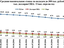 Банки.ру: динамика средней процентной ставки по вкладам в рублях и иностранной валюте