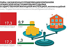 В Мурманской области штрафы УК предложили направить на капремонт