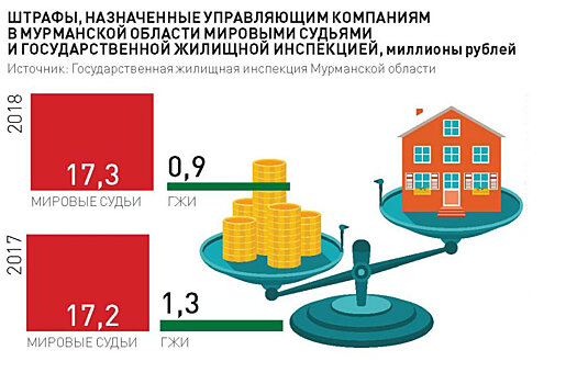 В Мурманской области штрафы УК предложили направить на капремонт