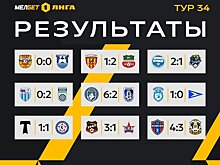 "Торпедо" - в РПЛ, "Урал" обошел "Сочи". Обзор 34-го тура Первой лиги