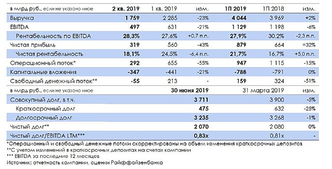 "Газпром": снижение экспортных цен сказалось на рентабельности