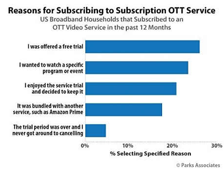Более 50% абонентов OTT-сервисов приняли решение оформить подписку, оценив сперва бесплатную пробную версию