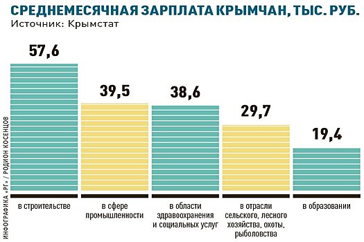 В Крыму уровень зарегистрированной безработицы снизился в несколько раз