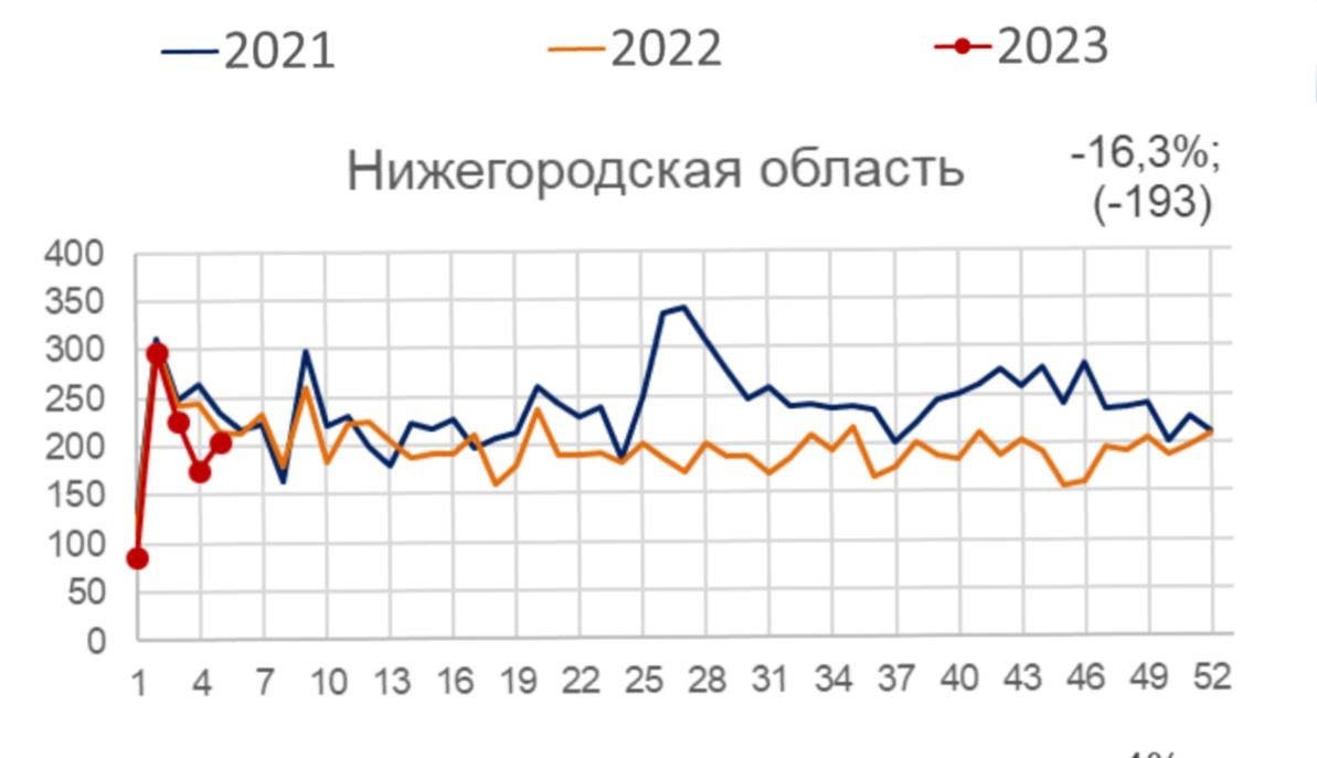 Смертность среди трудоспособных нижегородцев сократилась на 16,3% в 2023 году