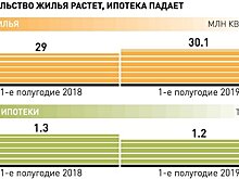 Банки снижают проценты по ипотеке