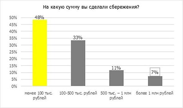 Райффайзенбанк: большинству самарцев на полгода хватит сбережений на 500 тыс. рублей