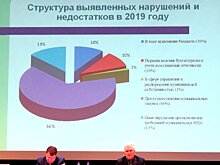 Новокузнецкие ревизоры выявили за год сотни нарушений в сфере госзакупок