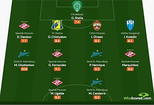 МАКСимально хорош! Символическая сборная 10-го тура РПЛ