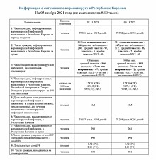 Заболеваемость снова выросла: ковидом заразился еще 321 человек