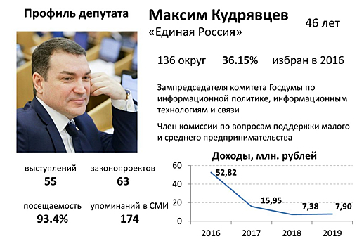 Новосибирские госдумцы 2016 – 2021. Максим Кудрявцев