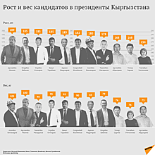 Рост и вес кандидатов в президенты Кыргызстана
