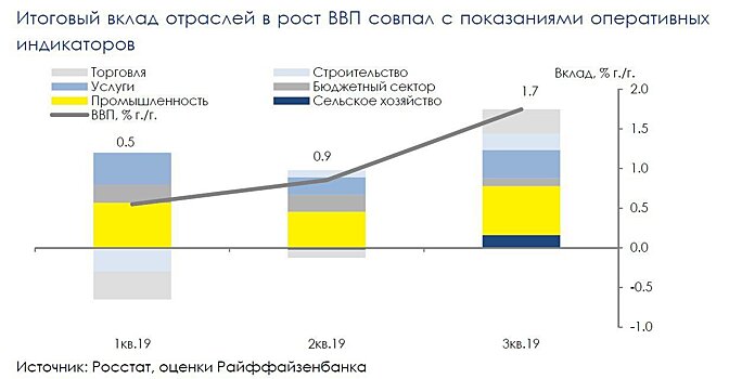 Экспорт через оптовые продажи поддержал российский ВВП в III квартале