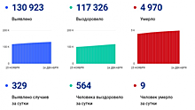 Коронавирус унес жизни еще девятерых саратовцев