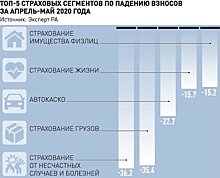 Личное страхование, ДМС и ОСАГО собирают премии