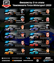 Финал пятого этапа чемпионата Forza Motorsport 2020 с участием пилотов «КАМАЗ-мастера»
