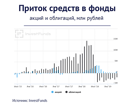 ​Как угадать самый доходный ПИФ