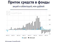​Как угадать самый доходный ПИФ