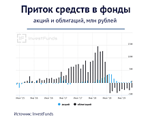 ​Как угадать самый доходный ПИФ