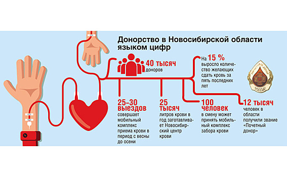 Пол-литра жизни: донорство в Новосибирской области
