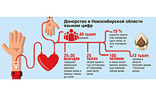 Пол-литра жизни: донорство в Новосибирской области