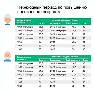 ПФР: Пенсионный возраст повышают каждый год с 1 января