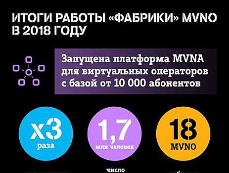 Выручка "фабрики" MVNO Tele2 выросла в 3 раза