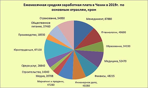 Какие сейчас зарплаты в Чехии