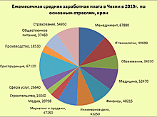 Какие сейчас зарплаты в Чехии