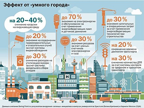 Дворкович считает, что Россия может занять серьезную нишу на мировом рынке систем для "умных городов"