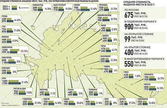 Эксперт: И покупатели, и застройщики теряют интерес к машино-местам