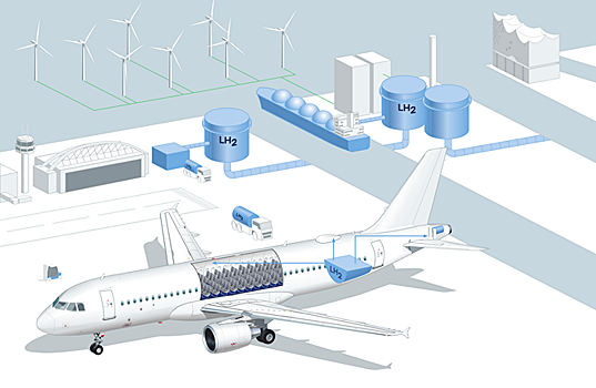 Создается демонстратор самолета A320 на водородном топливе для отработки наземного обслуживания
