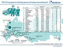 Екатеринбург вошёл в ТОП-5 городов по объёму рынка легковых автомобилей