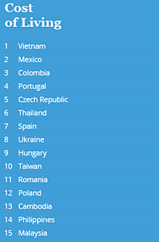 Вьетнам назван самой доступной для иностранцев страной в мире
