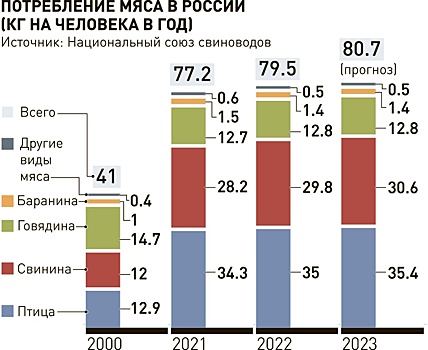 В 2024 году Россия побьет рекорд потребления мяса