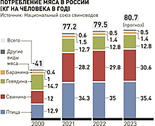 В 2024 году Россия побьет рекорд потребления мяса