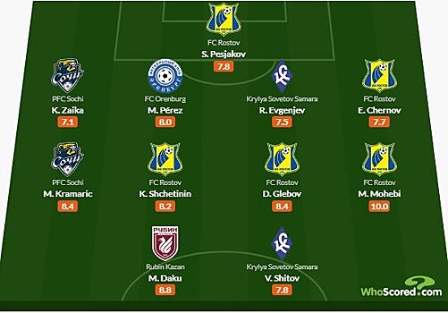 Whoscored включил пять игроков "Ростова" в символическую сборную лучших игроков 22-го тура РПЛ