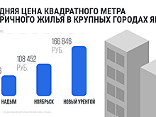В ЯНАО цена квадратного метра вторичного жилья за год выросла почти на 40%