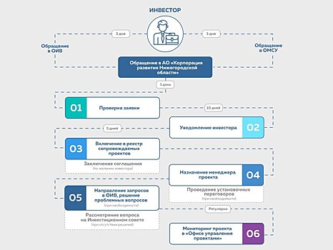 Обновленный регламент, оптимизирующий сроки рассмотрения заявок инвесторов, опубликован на инвестпортале Нижегородской области
